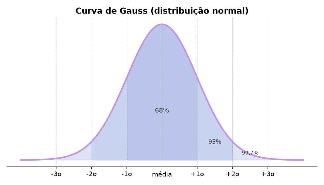 Curva de Gauss: distribuição normal em forma de sino, com marcações de 1, 2 e 3 desvios padrão em torno da média